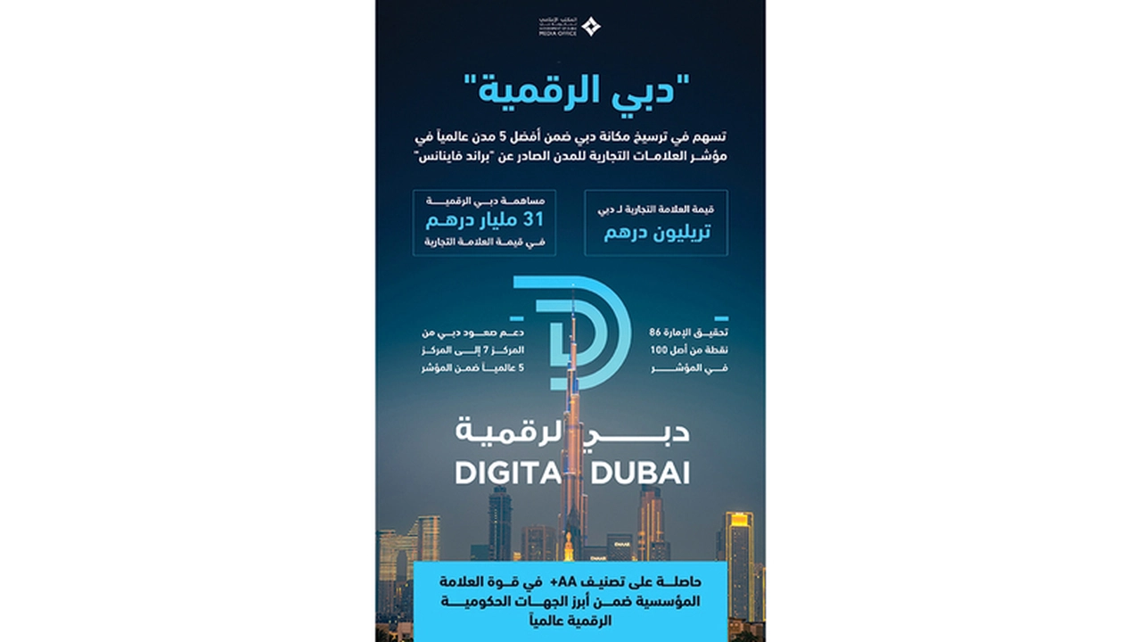 31 مليار درهم قيمة إسهام دبي الرقمية في العلامة التجارية للإمارة